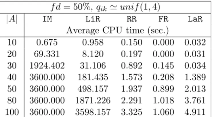 Table 6: Comparison among CPU times spent by the integer model (IM), its linear re- re-laxation (LiR), the integer model with resource rere-laxation (RR) and feeding constraints relaxation (FR), and the Lagrangian relaxation (LaR).