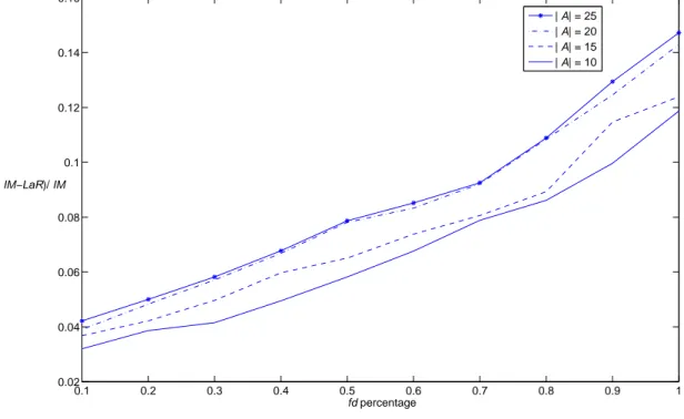 Figure 5: Percentage gap between the optimum values of IM and LaR over increasing density of feeding constraints (q ik ≃ unif (1, 3)).