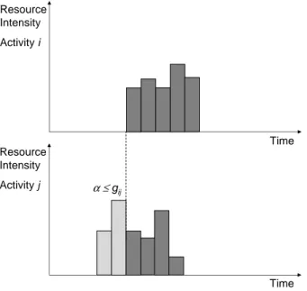 Figure 1: Example of a Start-to-%Completed constraint between activities i and j.