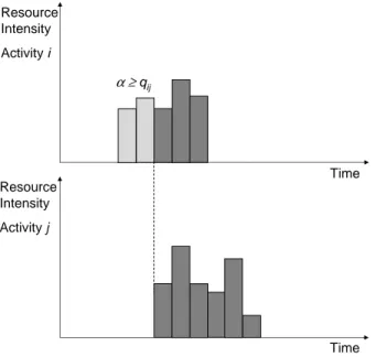 Figure 2: Example of a %Completed-to-Start constraint between activities i and j.