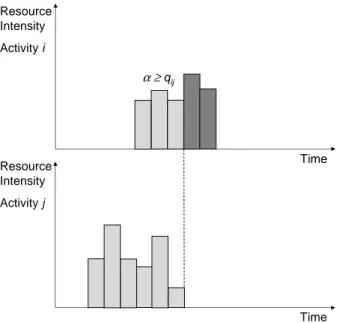 Figure 4: Example of a %Completed-to-Finish constraint between activities i and j.