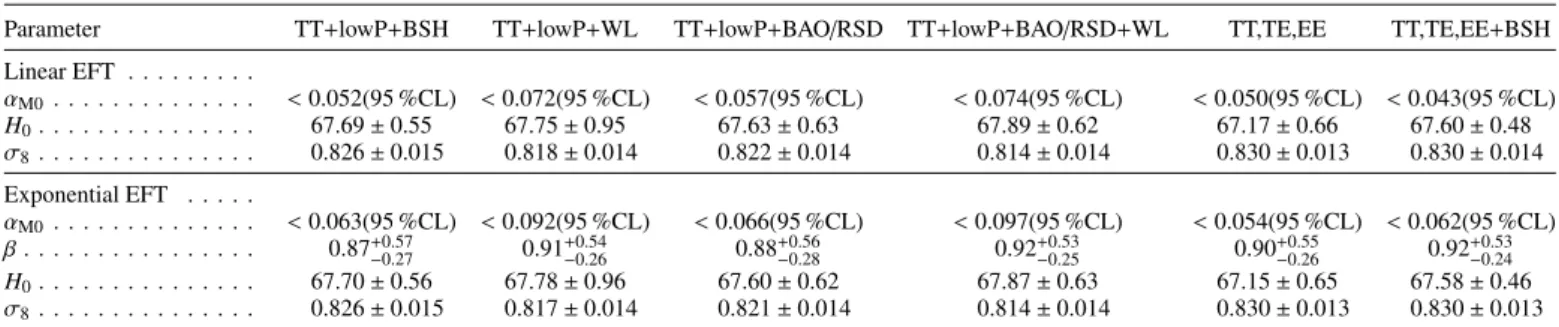 Table 5. Marginalized mean values and 68 % CL intervals for the EFT parameters, both in the linear model, α M0 , and in the exponential one, {α M0 , β} (see Sect