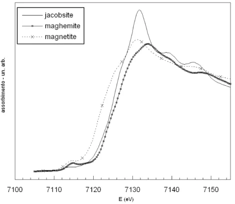 Figura 2.12: Spettri XANES del ferro di al
uni ossidi (spinelli) di riferimento.