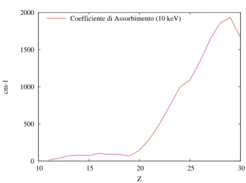 Figura 3.9: Andamento del 
oe
iente di assorbimento per radiazione di 10 keV [43℄.