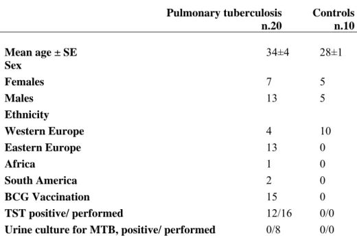 Table 2: Epidemiological and demographic characteristics of patients with active  pulmonary TB microbiologically diagnosed by sputum culture and healthy controls