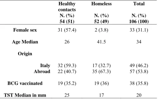 Table 3: Characteristics of study subjects 