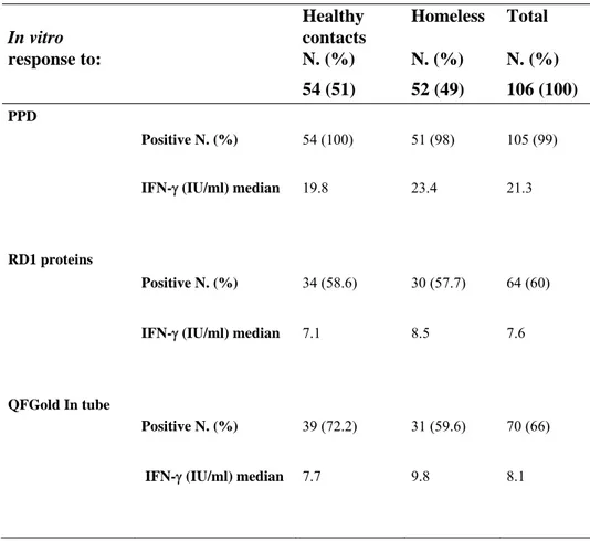 Table 4: In vitro responses to M. tuberculosis antigens in the study groups populations