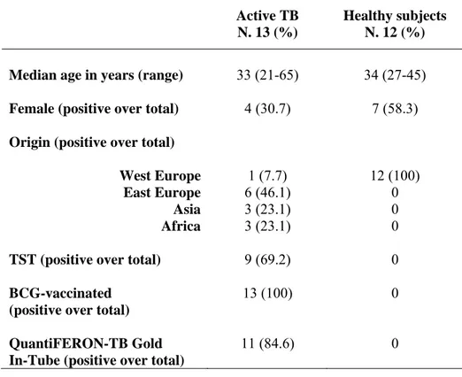 Table 6: Epidemiological and demographic characteristics of the subjects enrolled
