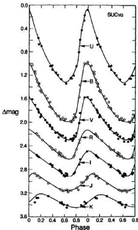 Figure 1.5: Light curves in different colors for a Galactic Cepheid, showing the change in amplitude and phase with the selected bands (from Madore &amp; Freedman 1991).