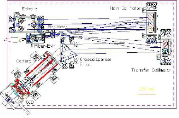 Figure 2.1: The FEROS complete system as seen from the top.