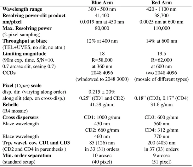 Table 2.2: The main parameters and the performances for the Ultraviolet and Visual Echelle Spectrograph (UVES).