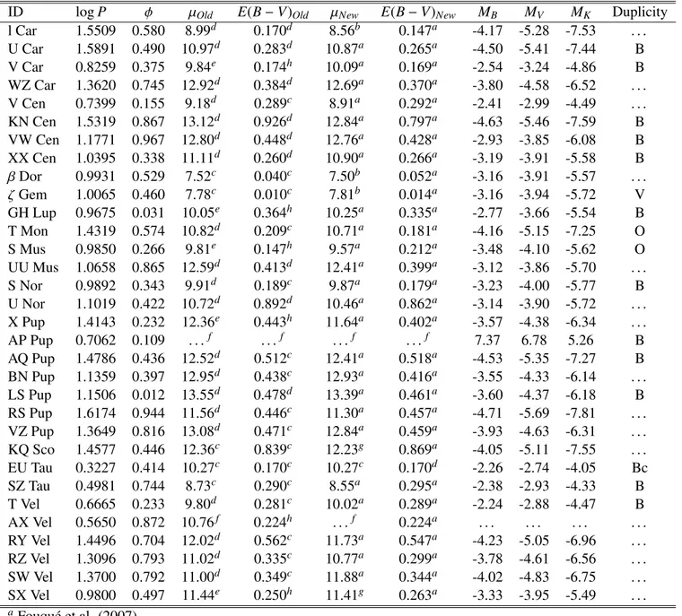 Table 2.5: Pulsation phases (φ) and intrinsic parameters of the Galactic Cepheids. Both AP Pup and AX Vel were not included in the analysis of the metallicity effect because accurate distance estimates are not available in literature