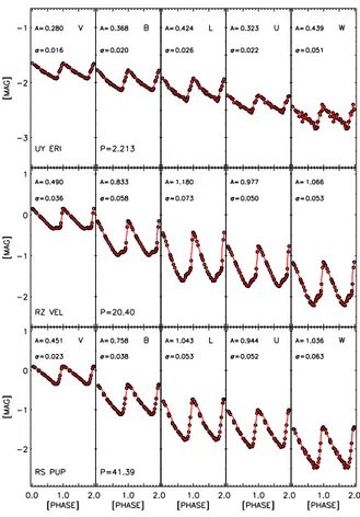 Figure 2.7: From left to right light curves in the Walraven V,B,L,U,W bands for three Cepheids.