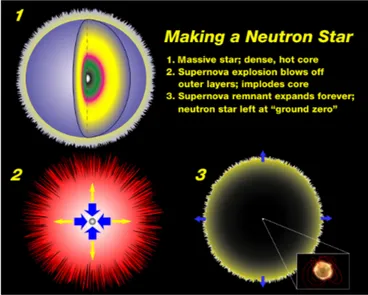 Figure 1.2: The Neutron Star recipe: making neutron stars from scratch.