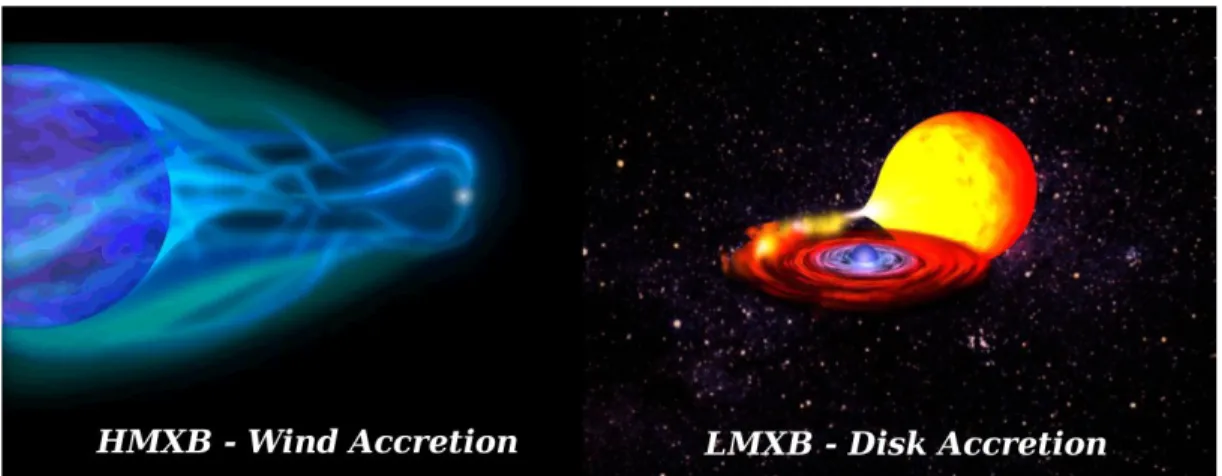Figure 1.3: A representation of a NSHMXB and a NSLMXB. The typical geometries of wind and disk accretion are also shown.