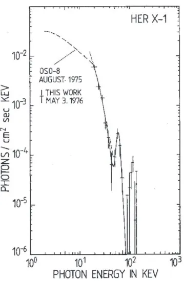 Figure 1.11: The X-ray spectrum of Her X-1 as obtained in a balloon observation in 1975, constituting the first detection of a cyclotron line (Truemper et al