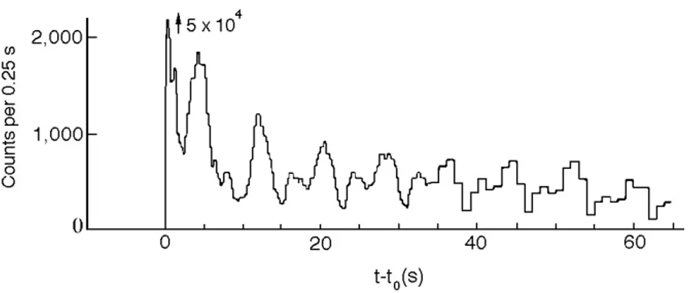Figure 1.19: Light curve of the March 5th event recorded by Venera 12 (Mazets et al.