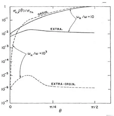 Figure 1.6: Cross section of the extraordinary and ordinary normal modes in magnetized plasma for two values of ω/ω B (Canuto et al., 1971).