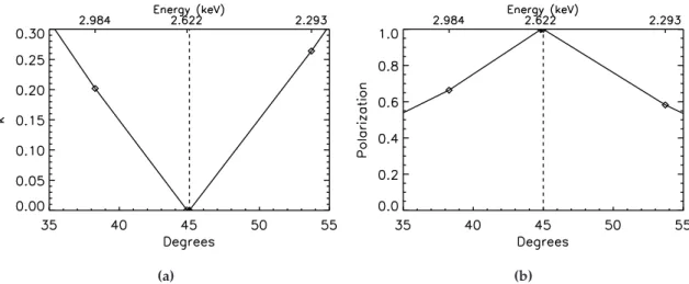 Figure 3.3: Production of polarized radiation by means of diffraction on graphite crystals.