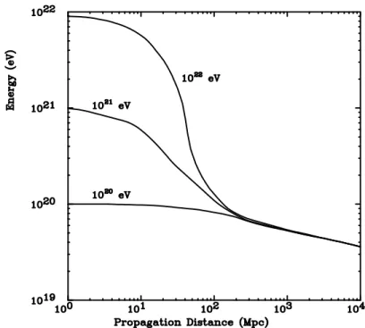 Figure 1.7: Energy of a proton traveling through the CMBR. The three curves correspond to three different starting energies (as noted), each one averaged from the simulation of 1000 protons [14]