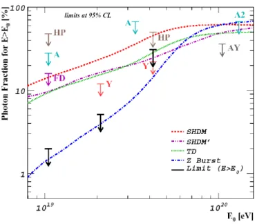 Figure 1.10: Upper limits at a confidence level of 95% to the cosmic ray photon fraction derived in (Auger) and those previously obtained from AGASA (A1, A2) and Haverah Park (HP) data, compared to expectations for non-acceleration models (TD: topological 