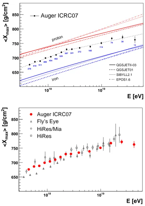 Figure 1.12: Xmax as a function of energy measured by the Pierre Auger Observatory.