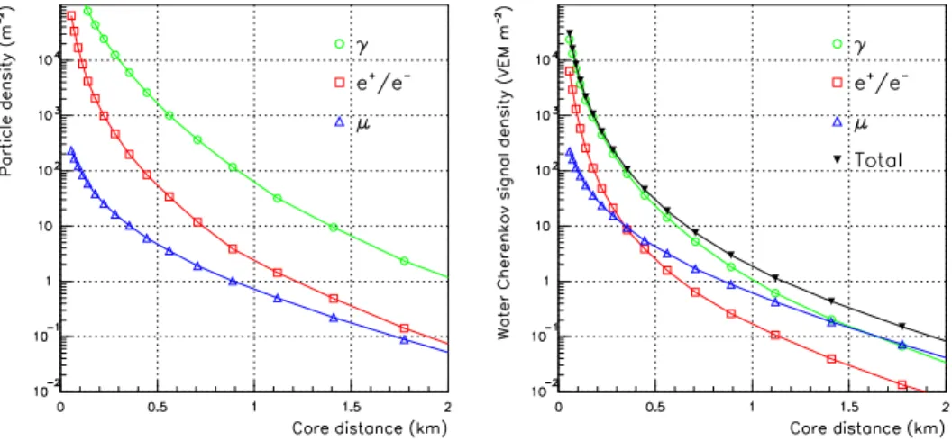 Figure 1.13: Left plot: lateral distribution at ground level of a simulated 10 19 proton shower