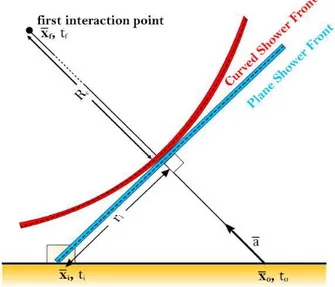 Figure 3.1: Shower geometry including the parameters involved in the SD reconstruction.