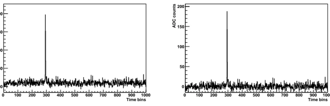 Figure 3.3: Left Panel: Pixel signal. Right Panel: Pixel signal with pedestal subtracted.