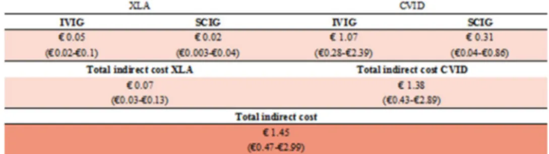 Fig. 5    Indirect costs associated  with the Ig administration, €  million (95% CI). XLA X-linked  agammaglobulinemia, CVID  common variable  immuno-deiciency, Ig immunoglobulin,  IVIG intravenous  immuno-globulin, SCIG subcutaneous  immunoglobulin