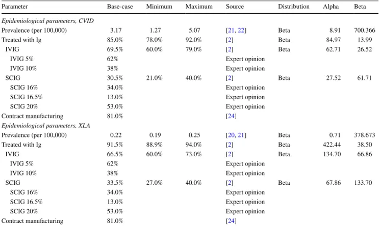 Table 1    Epidemiological parameters related to patients with XLA and CVID requiring Ig replacement therapy