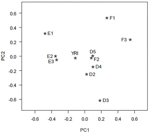 Fig 3. Principal component analysis (PCA) of ten West-African population samples and the HapMap YRI sample based on the Y-SNP frequencies using the phylogeny given in S2 Fig