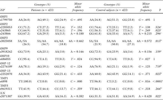 Table IV. Odds ratios for the occurrence of AAA according to rs243865 MMP2, rs3025058 MMP3, rs2252070 MMP13, and rs2071307 ELN polymorphisms