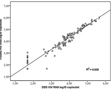 Fig. 1 shows the correlation between the viral load determi- determi-nations from plasma and from DBS