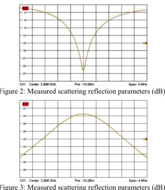 Figure 2: Measured scattering reflection parameters (dB). 