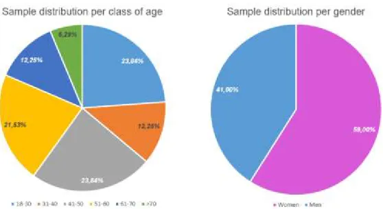 Figure 1. The sample distribution per class of age and gender 