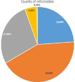 Figure 4. Source and quality of information about the pavilion 