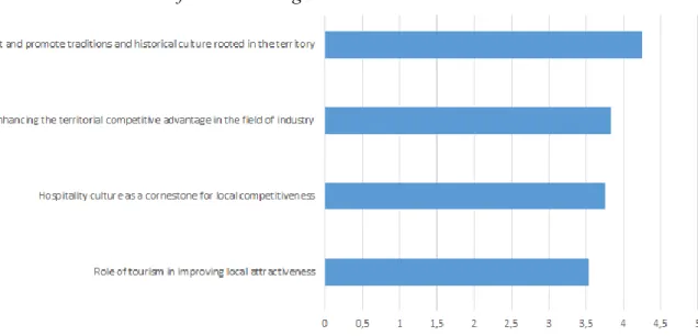 Figure 8. Citizens’ outlook for maintaining territorial attractiveness 