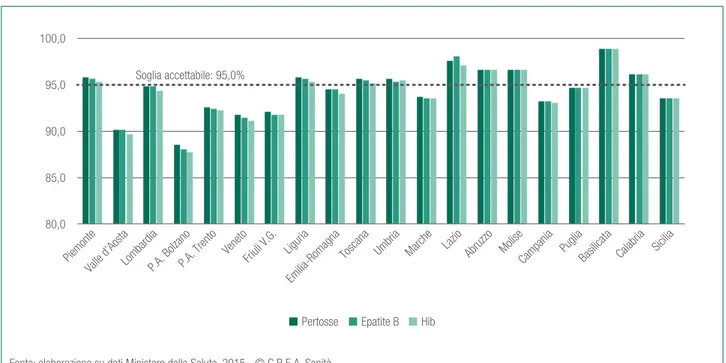 Figura 5.8. Coperture vaccinali (%) nei bambini a 24 mesi (prima dose) contro morbillo, parotite, rosolia (MPR) in Italia, anno 2014