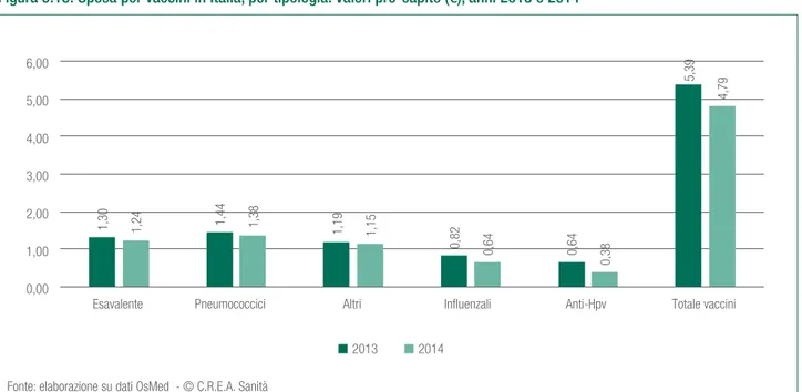 Figura 5.13. Spesa per vaccini in Italia, per tipologia. Valori pro-capite (€), anni 2013 e 2014