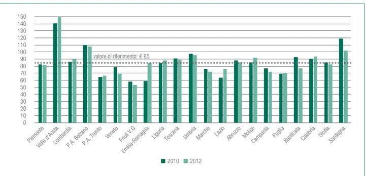 Figura 5.3. Costo assistenza collettiva in ambiente di vita e di lavoro in Italia. Valori pro-capite (€), anni 2010 e 2012