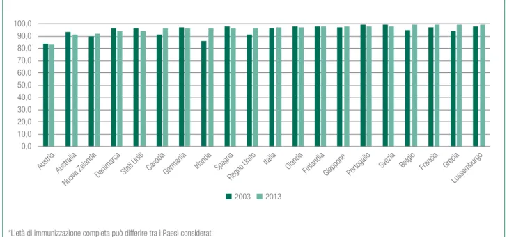 Figura 5.4. Coperture vaccinali (%) nei bambini a un anno per 3 dosi* di vaccino DTP (Difterite, Tetano, Pertosse), EU15 e altri  Paesi OECD, anni 2003 e 2013