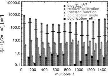 Fig. 4.—Propagation of instrumental calibration errors to the band power es- es-timates