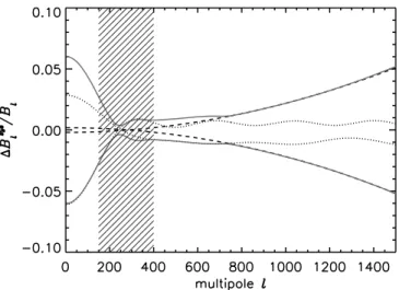 Fig. 5.—Effect of beam uncertainty on the B03 window function. The knowl- knowl-edge of the beam on the sky is limited by two effects: uncertainty in the  ampli-tude of the error in the pointing reconstruction and limited knowledge of the near sidelobe str