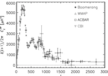Fig. 8.— Comparison of recently published CMB power spectra, C TT l , (data from Hinshaw et al