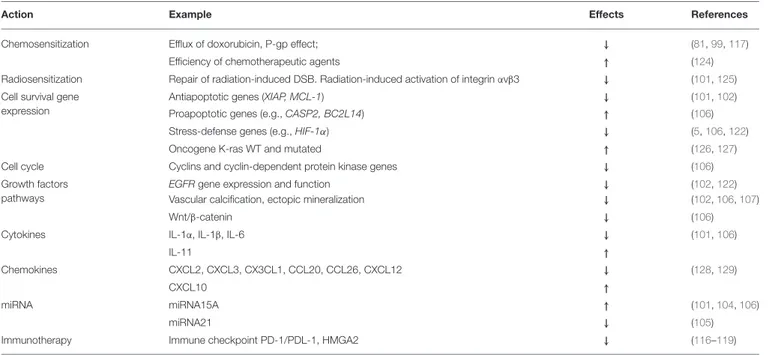 TABLE 1 | Mechanisms of reported and possible chemotherapeutic actions of tetrac/Nanotetrac/Nano-diamino-tetrac.