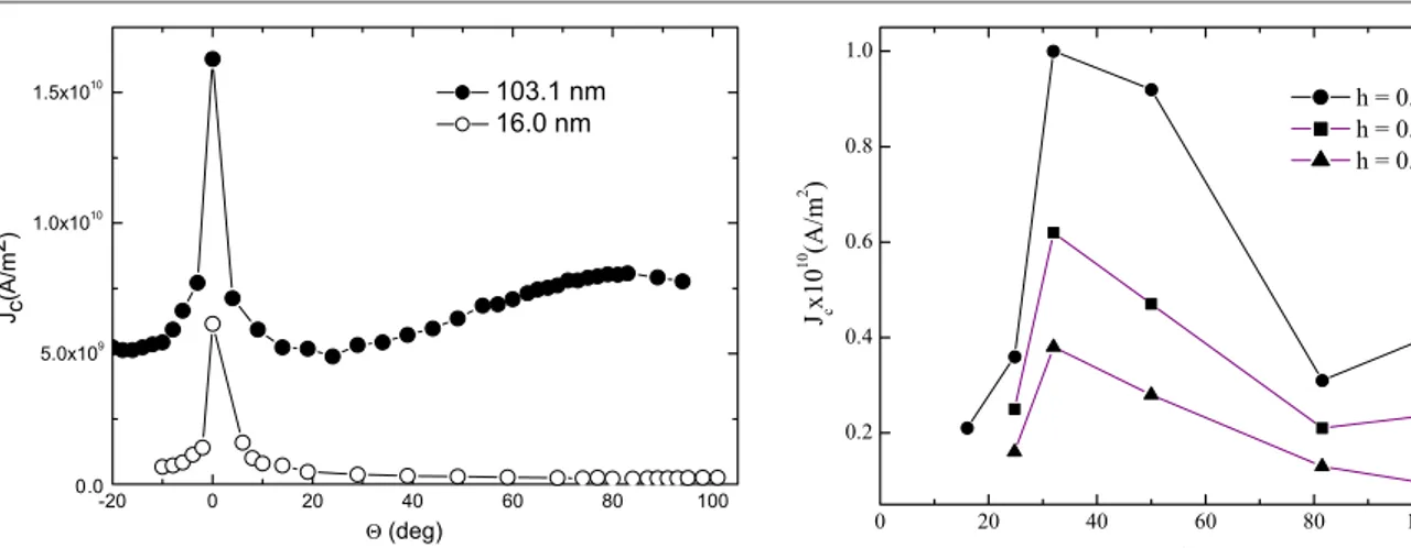 Figure 5. Angular dependence of the critical current density, J c , at T = 4.2 K and μ 0 H = 0.5 T for samples with d = 16 nm and d = 103.1 nm.