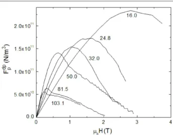 Figure 10. Theoretical F p dp = |J c × H| dependence versus parallel magnetic field, μ 0 H , for all the samples