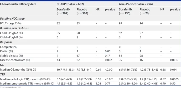 table 1. Key outcomes from the SHaRp †  and asia–pacific ‡  randomized, placebo-controlled, phase iii trials of sorafenib in  advanced hepatocellular carcinoma: selected baseline characteristics and efficacy data.