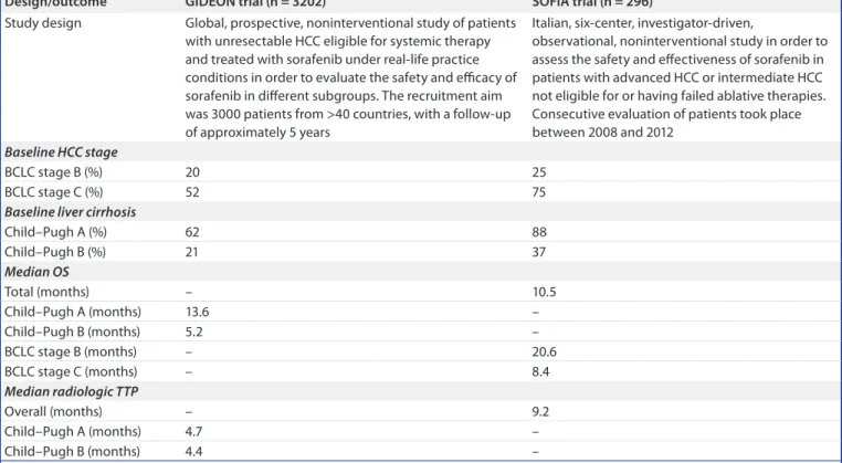 table 3. overview of the study design and outcomes from the GiDeoN and SoFia real-world studies of sorafenib in Hcc † : study  design and efficacy/effectiveness outcomes.